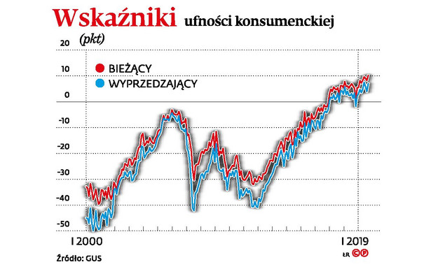 Wskaźniki ufności konsumenckiej