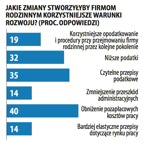 Raport o polskich firmach rodzinnych