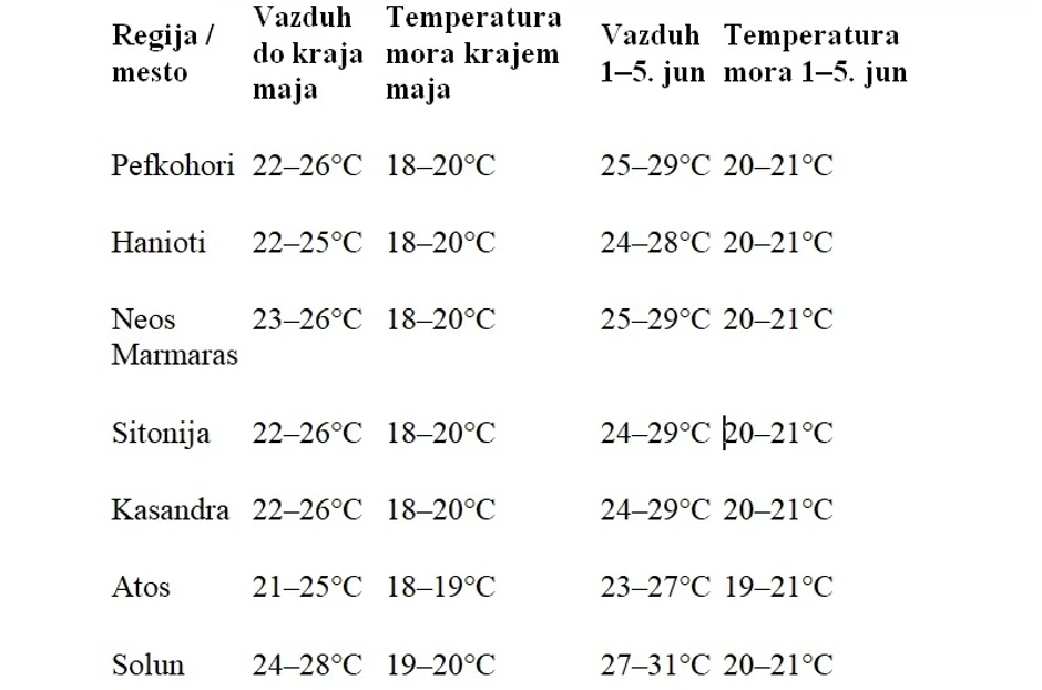 Kraj maja i početak juna na severu Grčke donose prijatne temperature vazduha i mora