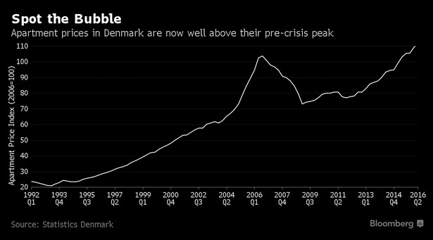 Ceny mieszkań w Danii