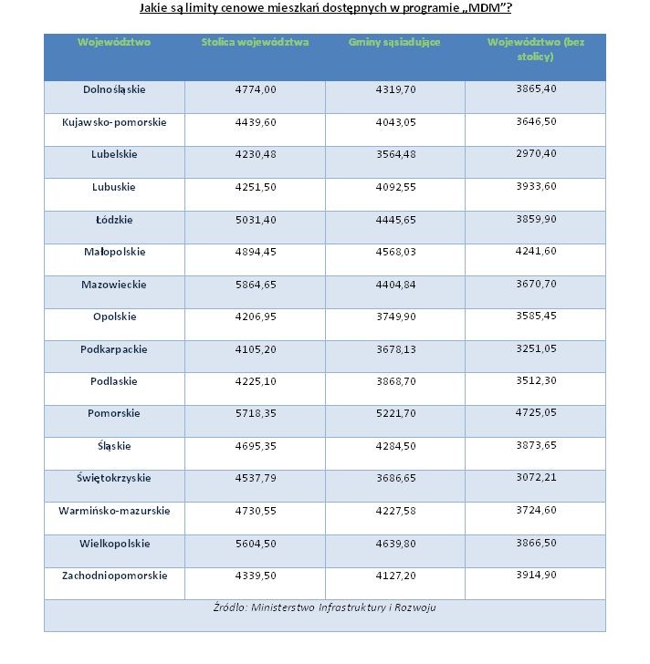 Jakie są limity cenowe mieszkań dostępnych w programie „MDM”?