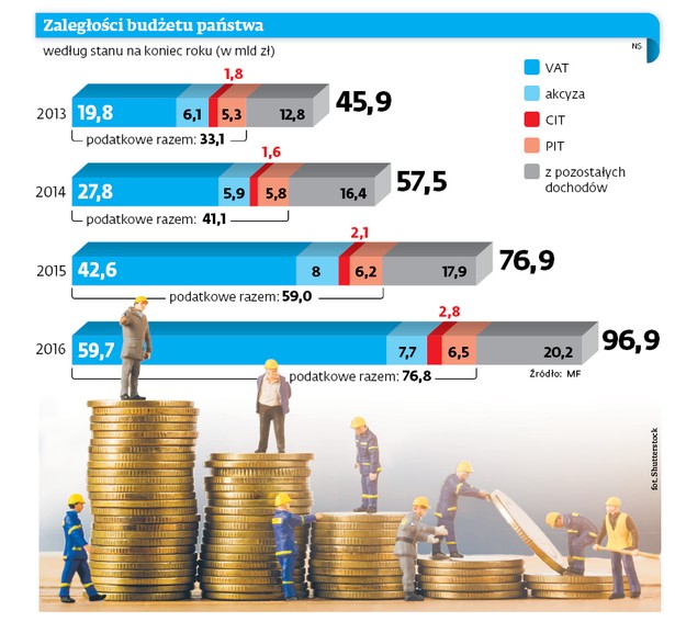 Zaległości budżetu państwa