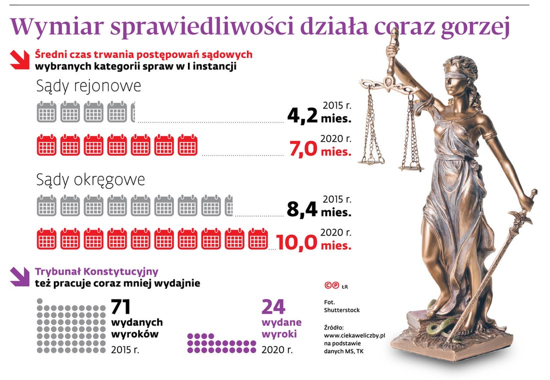 Wymiar sprawiedliwości działa coraz gorzej