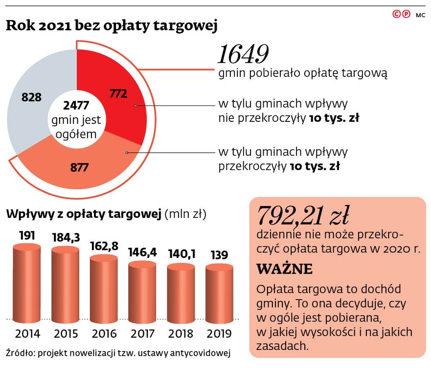 Rok 2021 bez opłaty targowej