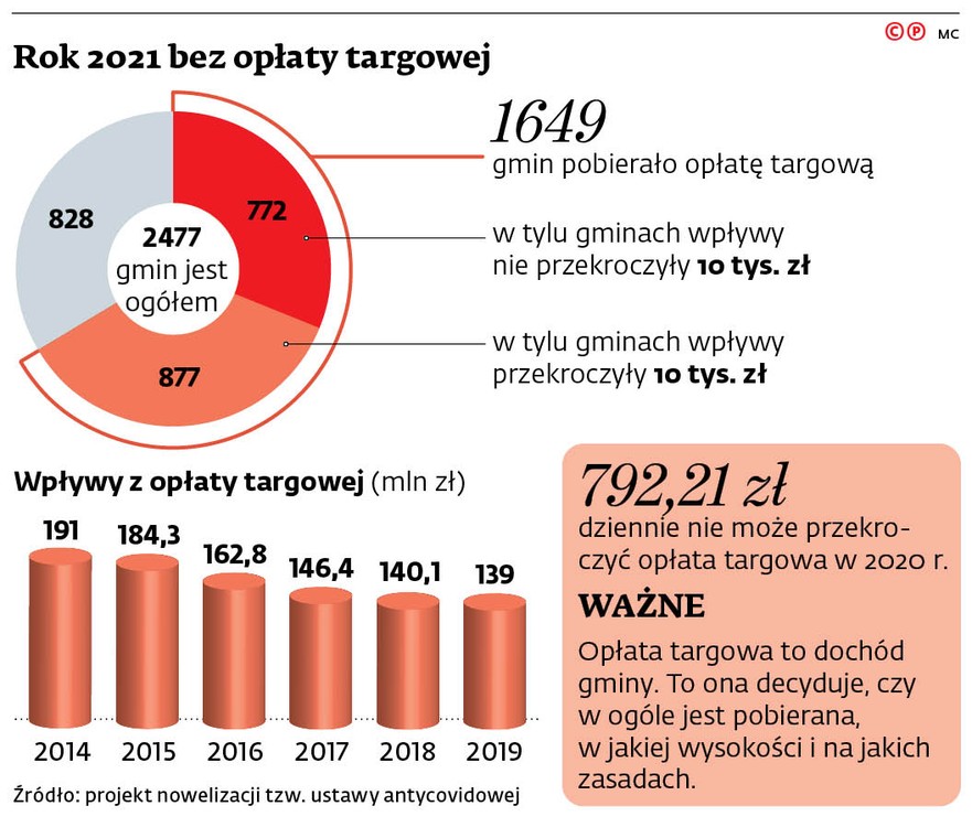 Rok 2021 bez opłaty targowej