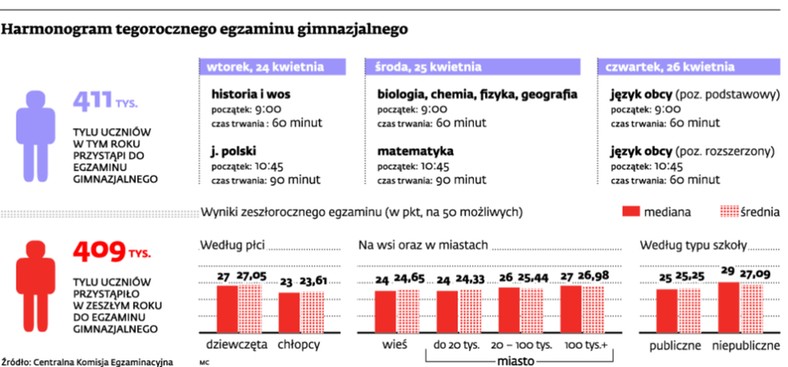 Harmonogram tegorocznego egzaminu gimnazjalnego