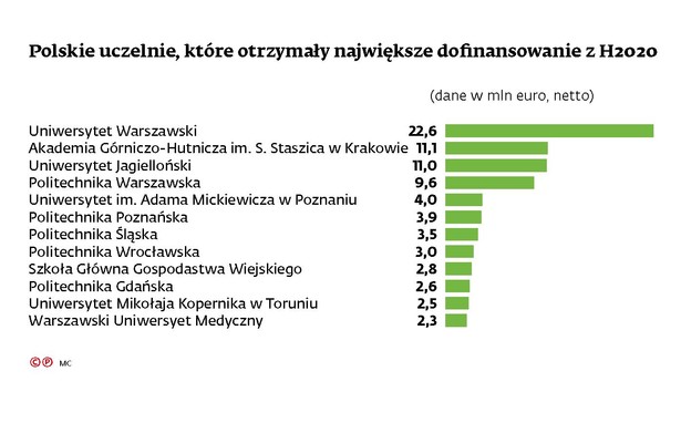 Polskie uczelnie, które otrzymały największe dofinansowanie z H2020