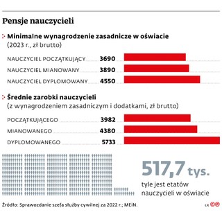 Pensje nauczycieli