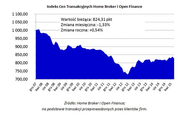 Indeks Cen Transakcyjnych Home Broker i Open Finance