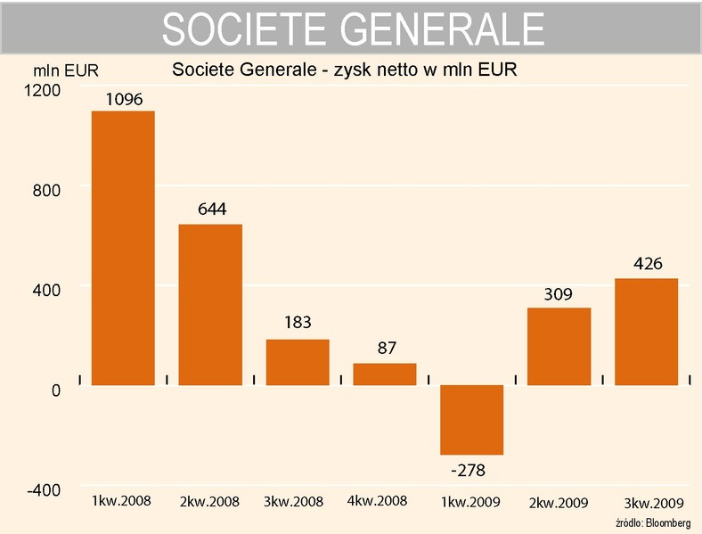 Societe Generale - wyniki kwartalne