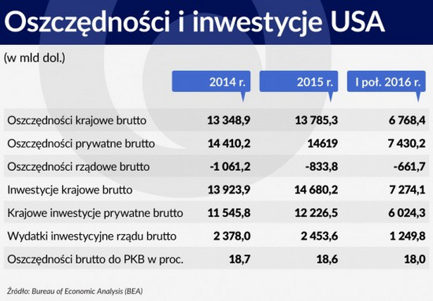 Oszczędności i inwestycje USA