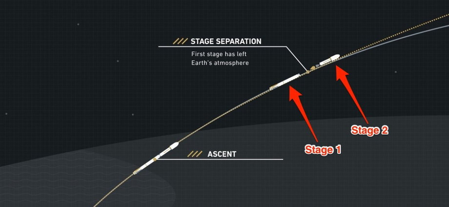 after-flying-dozens-of-miles-above-earth-the-rocket-separates-into-two-parts-the-first-stage-booster-begins-to-fall-back-down-while-the-second-stage--which-carries-the-payload--ignites-its-single-engine