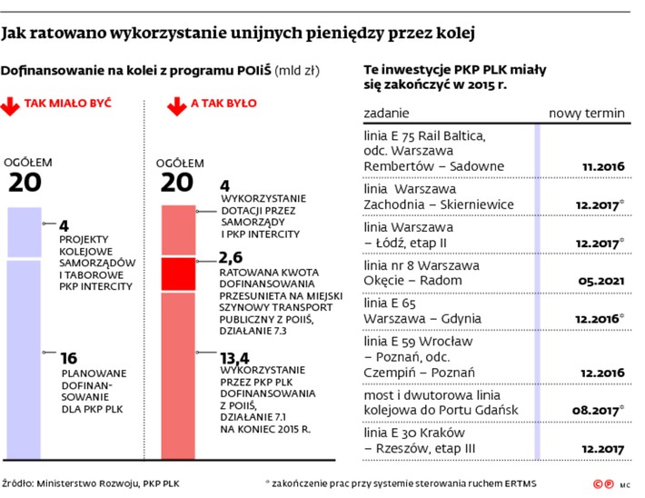 Jak ratowano wykorzystanie unijnych pieniędzy przez kolej