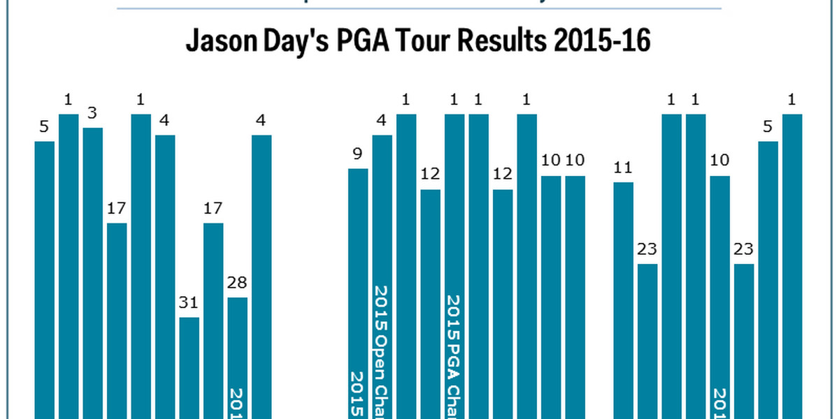 Jason Day's win at The Players Championship is just the latest in his crazy run as the world's best golfer