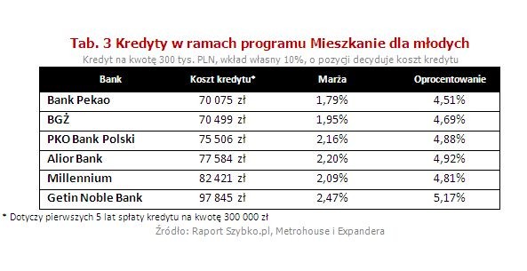 Kredyty w ramach programu Mieszkanie dla młodych