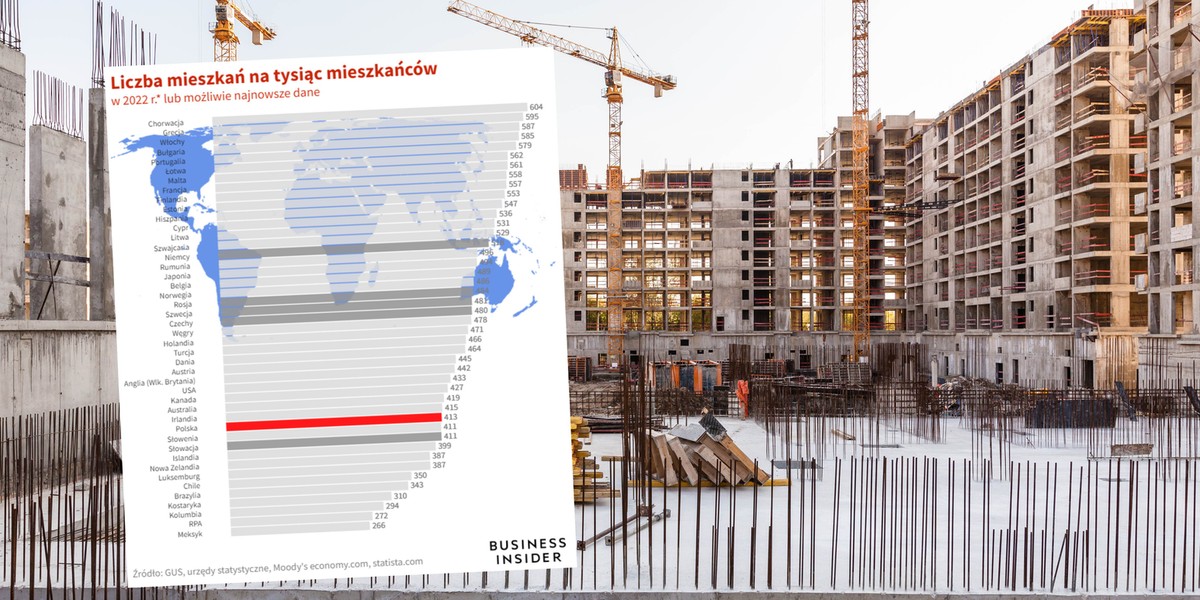 Mieszkań wciąż mamy mniej na tysiąc mieszkańców niż większość rozwiniętych krajów. Ale kilka już prześcigamy