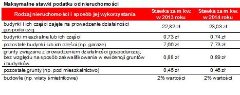 Maksymalne stawki podatku od nieruchomości