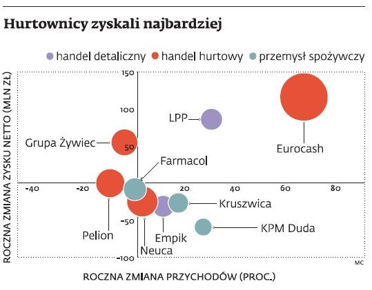 Hurtownicy zyskali najbardziej