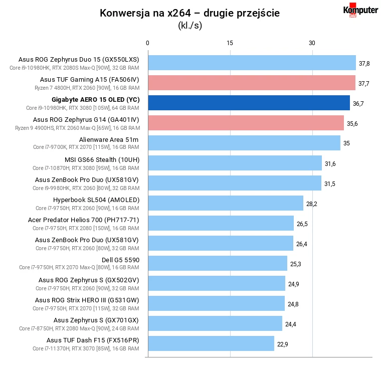 Gigabyte AERO 15 OLED (YC) – Konwersja na x264 – drugie przejście