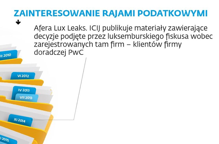 Czy po poprzednich takich przeciekach podjęto jakieś działania zapobiegające unikaniu podatków i czy Panama Papers dowodzą, że są one nieskuteczne? Działania zapobiegające unikaniu płacenia podatków podejmowane są od kilku lat, niezależnie od tego typu przecieków. Do pewnego stopnia są one skuteczne, bo udało się zmniejszyć liczbę tych spośród rajów podatkowych, które nie odmawiają współpracy i dzielenia się danymi o zagranicznych posiadaczach kont bankowych, ograniczono także funkcjonowanie tajemnicy bankowej m.in. w słynącej z niej Szwajcarii.
