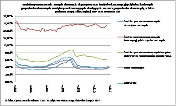 Oprocentowanie depozytów i kredytów