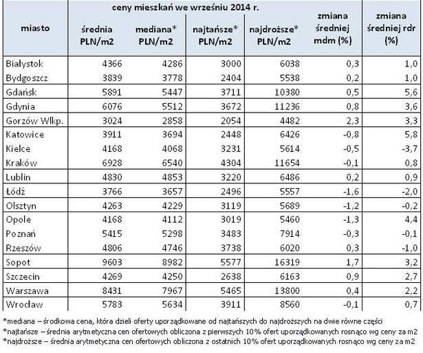 Ceny mieszkań we wrześniu 2014