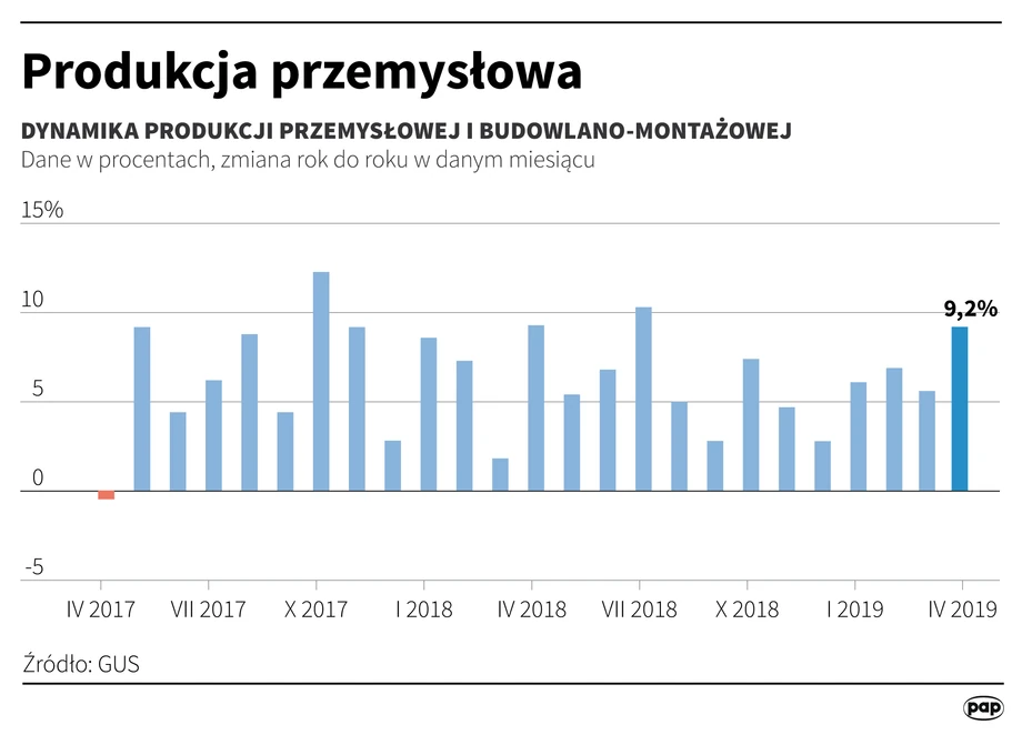 Produkcja przemysłowa kwiecień