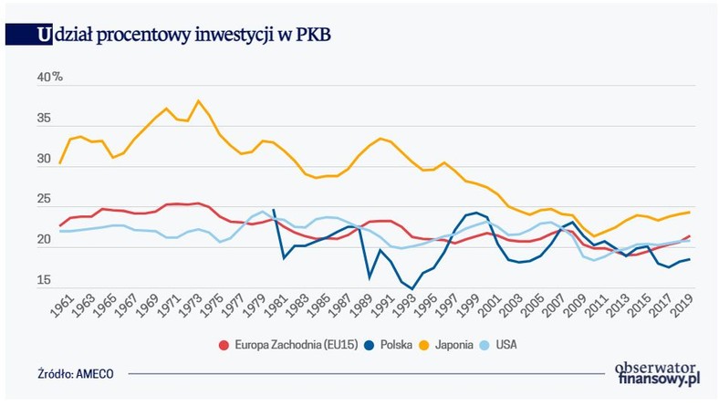 Udział procentowy inwestycji w PKB