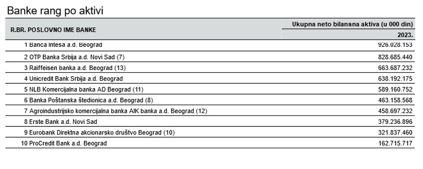 Banke rang po aktivi