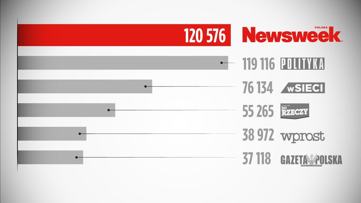 Newsweek sprzedaż