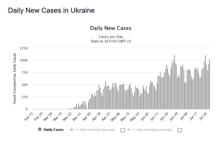 Koronawirus: Ukraina. Dzienne przypadki zakażeń (stan na 29 lipca)