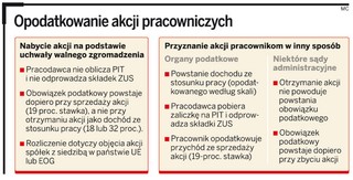 Pracownik zyska nadpłatę za akcje pracownicze