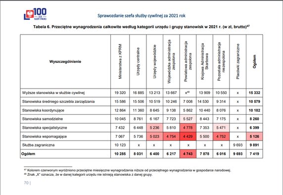 12. Przeciętne wynagrodzenia całkowite według kategorii urzędu i grupy stanowisk w 2021 r. (w zł, brutto)