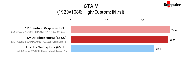 AMD Radeon 680M vs Iris Xe Graphics (96 EU) vs Radeon Graphics (8 CU) – GTA V