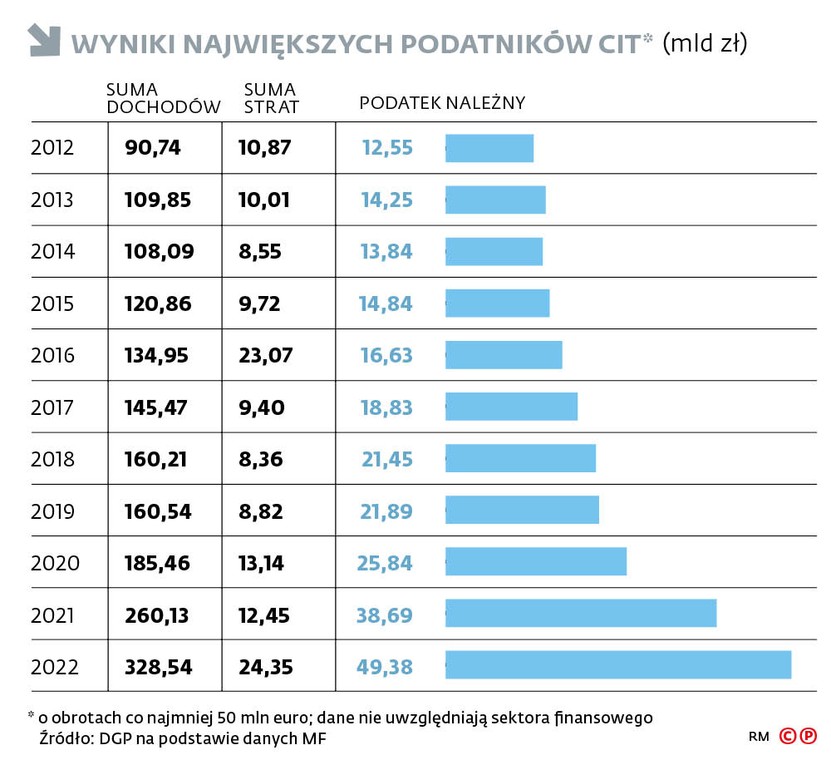 Wyniki największych podatników CIT (mld zł)