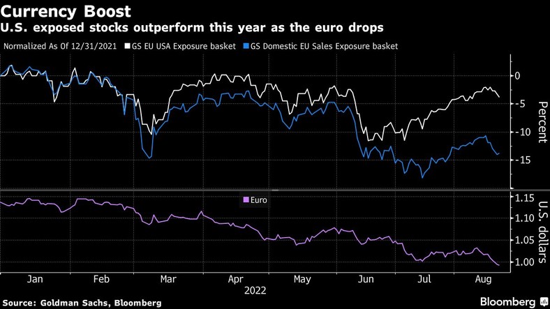 Słabe euro poprawia wyniki spółek z ekspozycją w USA w tym roku