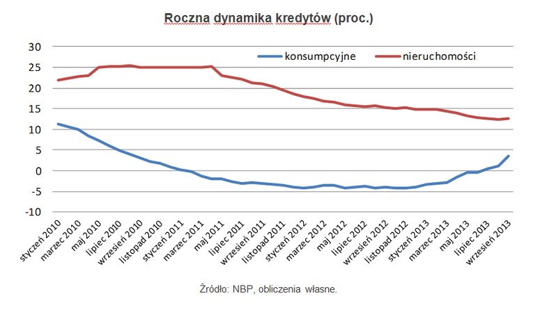 Roczna dynamika kredytów