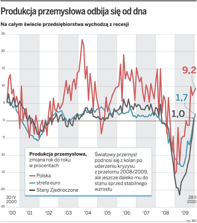Produkcja przemysłowa odbija się od dna