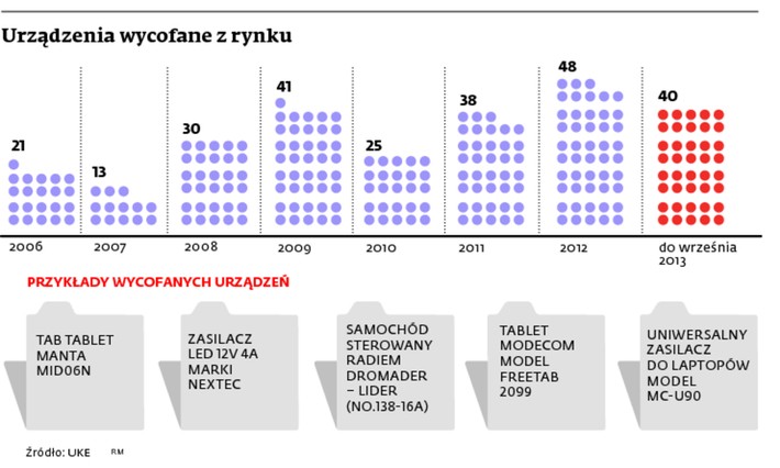 Urządzenie wycofane z rynku