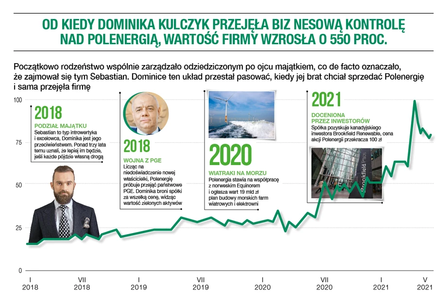 Od kiedy Dominika Kulczyk przejęła biznesową kontrolę nad Polenergią, wartość firmy wzrosła o 550 proc.