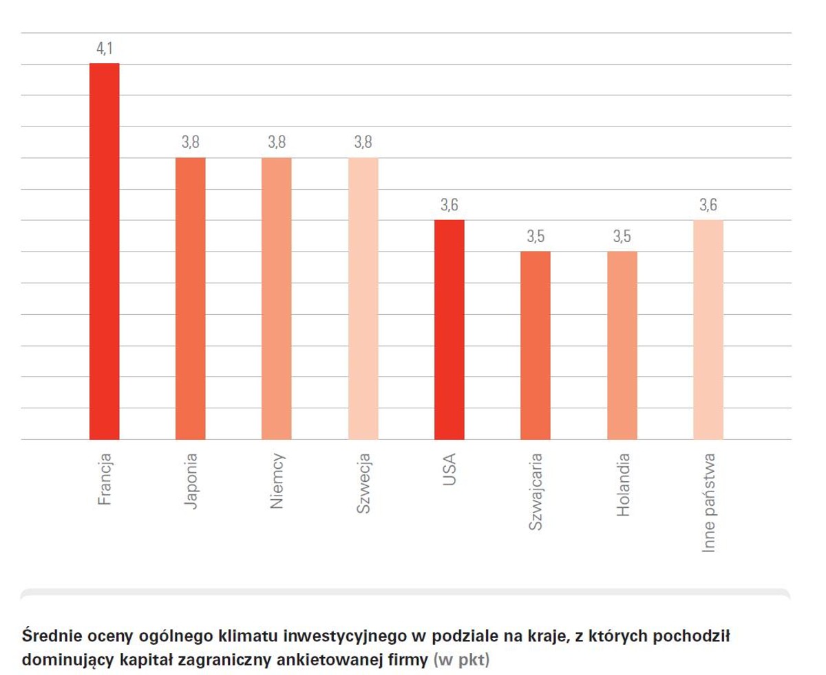 Oceny klimatu inwestycyjnego źródło - PAIH