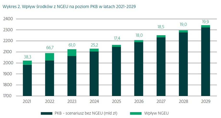  Na wykresie zaprezentowany został prognozowany poziom PKB Polski w latach 2021-2029