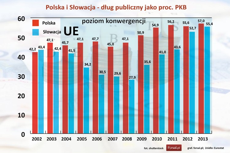 Słowacja i Polska utrzymują dług publiczny poniżej poziomu konwergencji. Do 2008 roku, czyli przed przystąpieniem do strefy euro, Słowacy systematycznie zmniejszali dług publiczny. Rekordowo niskie zadłużenie (27,9 proc. PKB.) Słowacy odnotowali w roku poprzedzającym wstąpienie do strefy euro. Później słowacki dług zaczął rosnąć. W 2013 roku był na poziomie 55,4 proc. PKB, podczas gdy dług publiczny Polski wynosił 57 proc. <br><br>
Punkt dla Słowacji. <br><br>
'Spadek zadłużenia publicznego od roku 2002 można tłumaczyć polityką rządów Mikulasa Dziurindy. W ramach reform Dziurindy wprowadzono m.in. podatek liniowy, słowacki rząd zaś zdecydował się na dążenie do strefy euro. Wiązało się to z prowadzeniem zdyscyplinowanej polityki budżetowej' – wyjaśnia dr Piotr Bajda. <br><br>
Już w 2009 roku, czyli po wstąpieniu kraju do Europejskiej Unii Gospodarczej i Walutowej, można zaobserwować stały wzrost zadłużenia względem PKB. 'W dużej mierze było to efektem rozbudowanej polityki socjalnej lewicowego rządu Roberta Fico' – uważa dr Bajda. 'Utrzymanie popularności socjaldemokratycznej partii władzy Smer zostało zbudowane na rozdawnictwie społecznym, zaś Słowacja do dziś pozostaje państwem socjalnym' – dodaje.