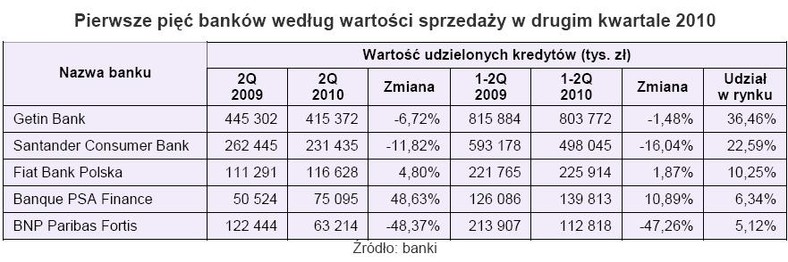 Kredyt samochodowy - wartość udzielonych kredytów