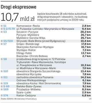 Główne trasy ekspresowe nie powstaną przed 2017 r.