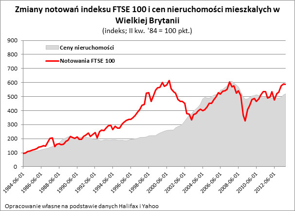 Zmiany notowań indeksu FTSE 100 i cen nieruchomości mieszkalych w Wielkiej Brytanii