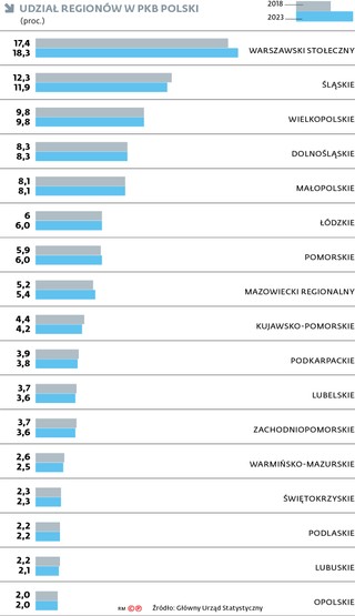 Udział regionów w PKB Polski (proc.)