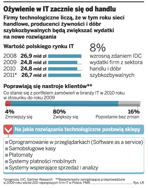 Ożywienie w IT zacznie się od handlu