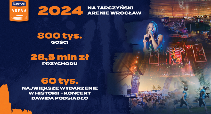 W 2024 roku przychody spółki Stadion Wrocław wyniosły około 28,5 mln zł, czyli o niemal 20% więcej niż w 2023. 