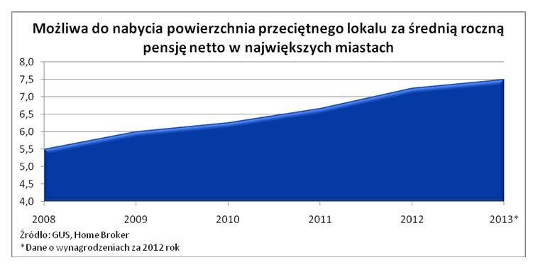 Możliwa do nabycia powierznia przeciętnego lokalu za średnią roczną pensję netto w największych miastach